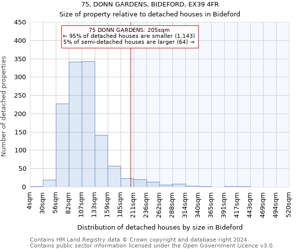 75, DONN GARDENS, BIDEFORD, EX39 4FR: Size of property relative to detached houses in Bideford