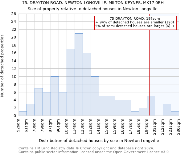 75, DRAYTON ROAD, NEWTON LONGVILLE, MILTON KEYNES, MK17 0BH: Size of property relative to detached houses in Newton Longville