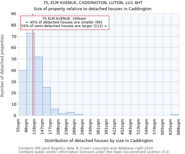 75, ELM AVENUE, CADDINGTON, LUTON, LU1 4HT: Size of property relative to detached houses in Caddington