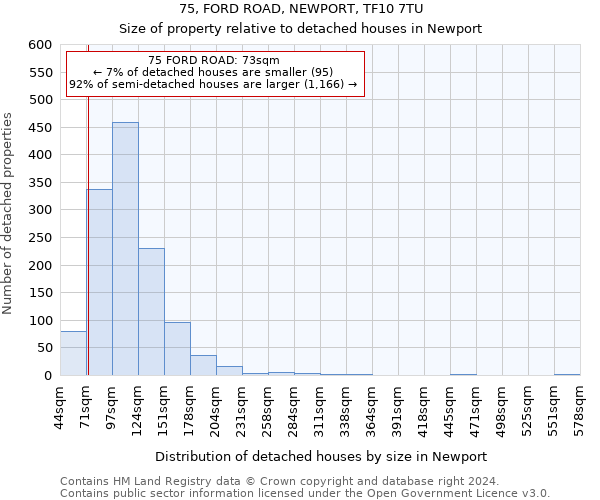 75, FORD ROAD, NEWPORT, TF10 7TU: Size of property relative to detached houses in Newport