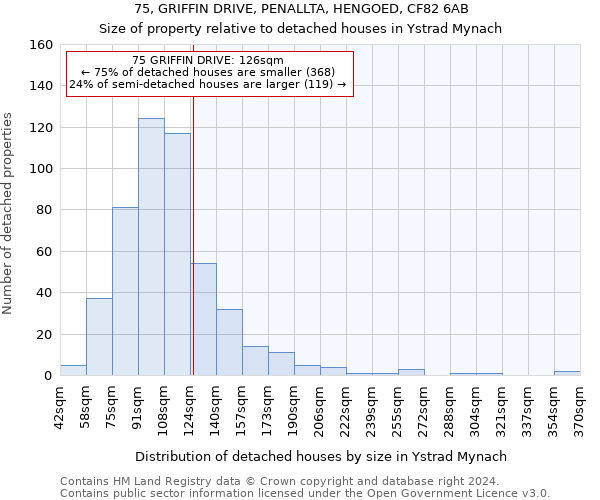 75, GRIFFIN DRIVE, PENALLTA, HENGOED, CF82 6AB: Size of property relative to detached houses in Ystrad Mynach