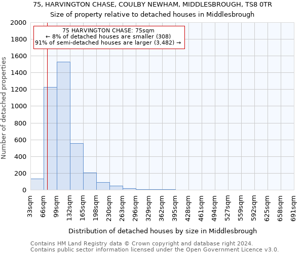 75, HARVINGTON CHASE, COULBY NEWHAM, MIDDLESBROUGH, TS8 0TR: Size of property relative to detached houses in Middlesbrough