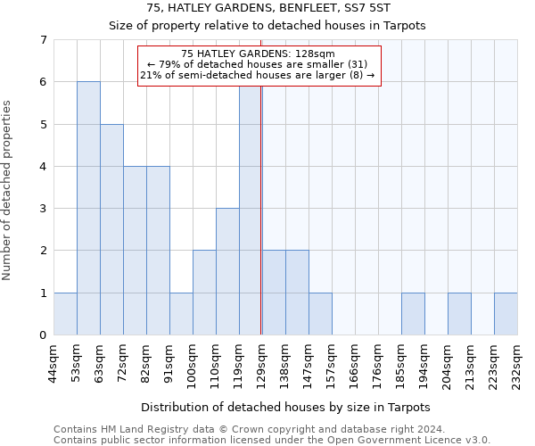 75, HATLEY GARDENS, BENFLEET, SS7 5ST: Size of property relative to detached houses in Tarpots