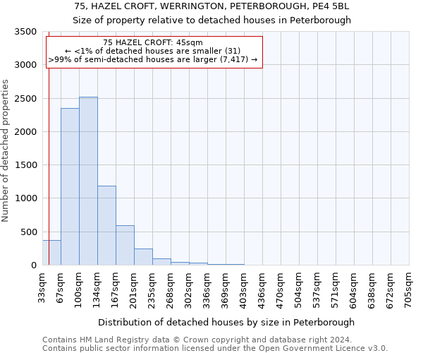 75, HAZEL CROFT, WERRINGTON, PETERBOROUGH, PE4 5BL: Size of property relative to detached houses in Peterborough