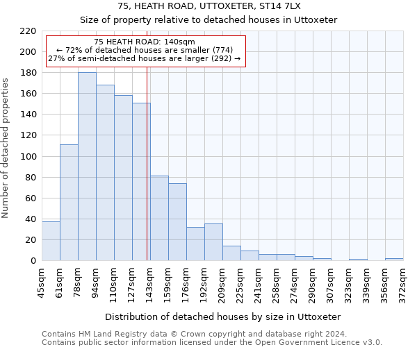 75, HEATH ROAD, UTTOXETER, ST14 7LX: Size of property relative to detached houses in Uttoxeter