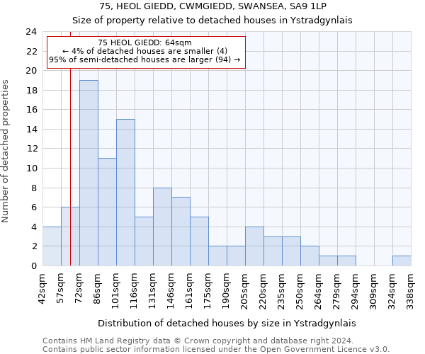 75, HEOL GIEDD, CWMGIEDD, SWANSEA, SA9 1LP: Size of property relative to detached houses in Ystradgynlais