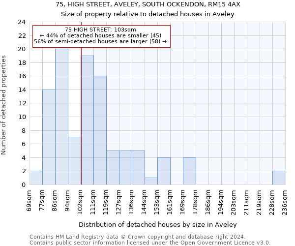 75, HIGH STREET, AVELEY, SOUTH OCKENDON, RM15 4AX: Size of property relative to detached houses in Aveley