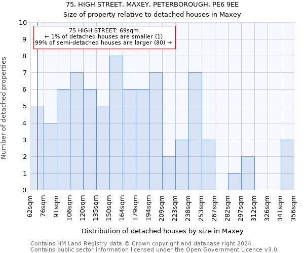 75, HIGH STREET, MAXEY, PETERBOROUGH, PE6 9EE: Size of property relative to detached houses in Maxey