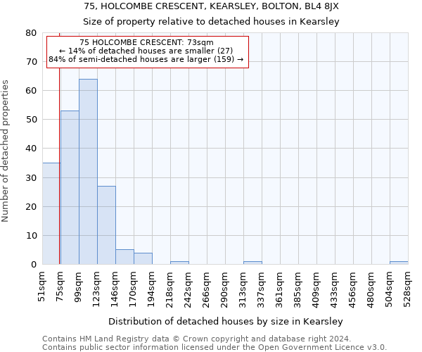 75, HOLCOMBE CRESCENT, KEARSLEY, BOLTON, BL4 8JX: Size of property relative to detached houses in Kearsley