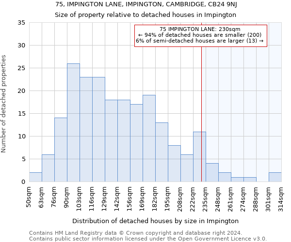 75, IMPINGTON LANE, IMPINGTON, CAMBRIDGE, CB24 9NJ: Size of property relative to detached houses in Impington