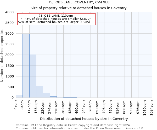 75, JOBS LANE, COVENTRY, CV4 9EB: Size of property relative to detached houses in Coventry