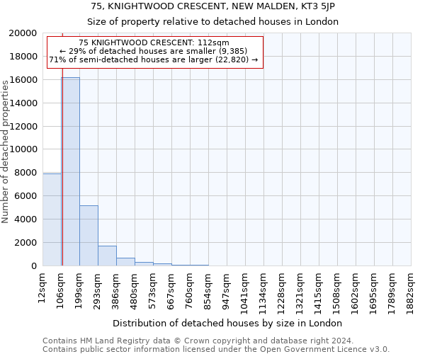 75, KNIGHTWOOD CRESCENT, NEW MALDEN, KT3 5JP: Size of property relative to detached houses in London