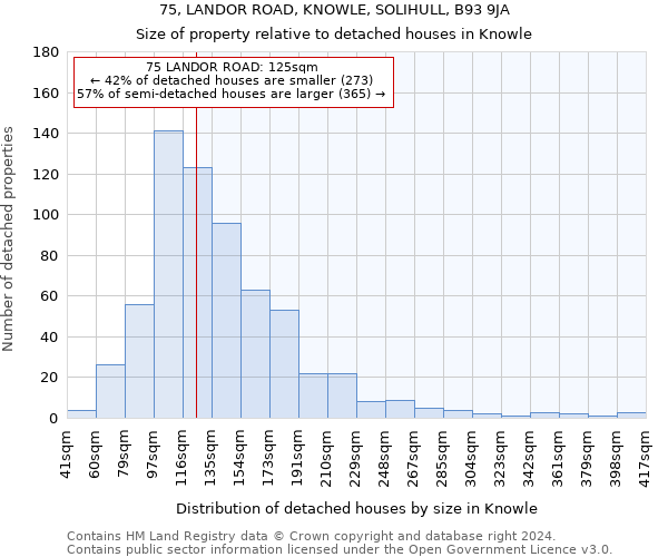 75, LANDOR ROAD, KNOWLE, SOLIHULL, B93 9JA: Size of property relative to detached houses in Knowle