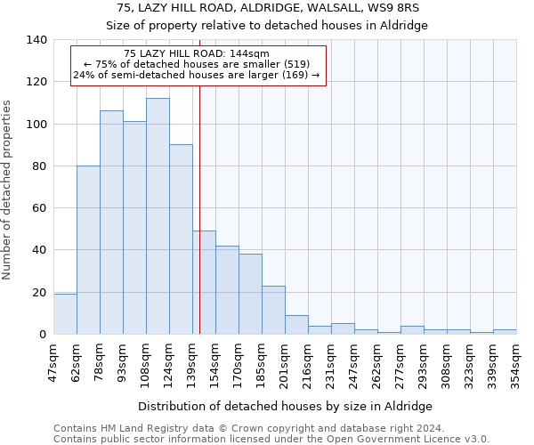 75, LAZY HILL ROAD, ALDRIDGE, WALSALL, WS9 8RS: Size of property relative to detached houses in Aldridge