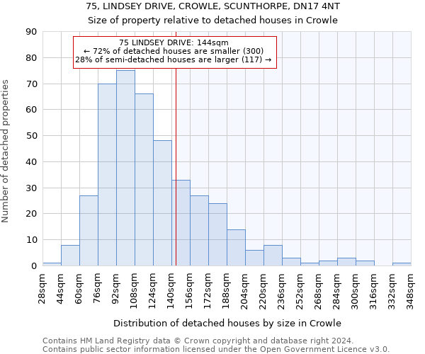 75, LINDSEY DRIVE, CROWLE, SCUNTHORPE, DN17 4NT: Size of property relative to detached houses in Crowle