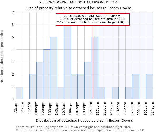 75, LONGDOWN LANE SOUTH, EPSOM, KT17 4JJ: Size of property relative to detached houses in Epsom Downs