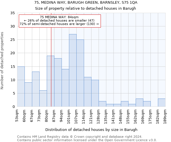 75, MEDINA WAY, BARUGH GREEN, BARNSLEY, S75 1QA: Size of property relative to detached houses in Barugh