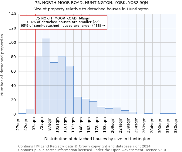 75, NORTH MOOR ROAD, HUNTINGTON, YORK, YO32 9QN: Size of property relative to detached houses in Huntington