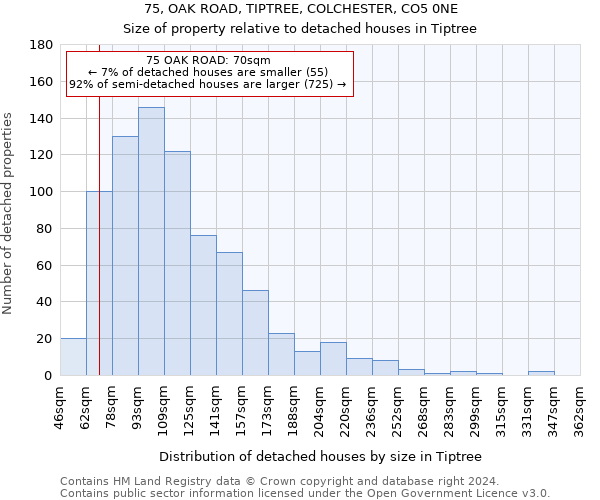 75, OAK ROAD, TIPTREE, COLCHESTER, CO5 0NE: Size of property relative to detached houses in Tiptree