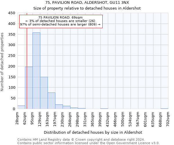 75, PAVILION ROAD, ALDERSHOT, GU11 3NX: Size of property relative to detached houses in Aldershot