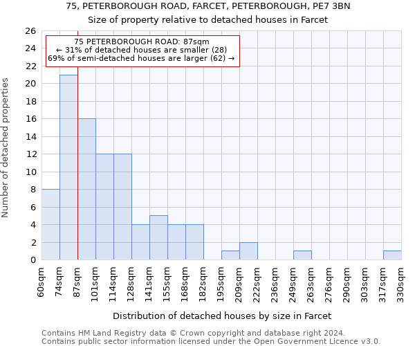 75, PETERBOROUGH ROAD, FARCET, PETERBOROUGH, PE7 3BN: Size of property relative to detached houses in Farcet