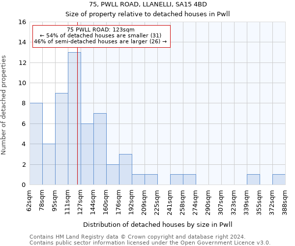 75, PWLL ROAD, LLANELLI, SA15 4BD: Size of property relative to detached houses in Pwll