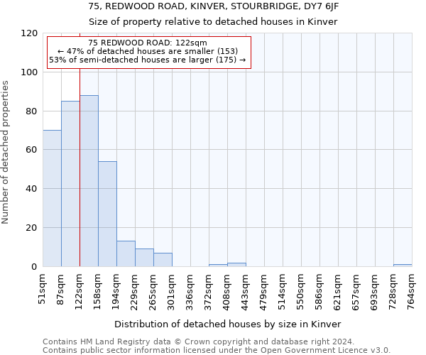 75, REDWOOD ROAD, KINVER, STOURBRIDGE, DY7 6JF: Size of property relative to detached houses in Kinver
