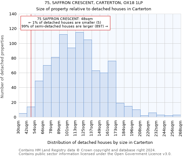 75, SAFFRON CRESCENT, CARTERTON, OX18 1LP: Size of property relative to detached houses in Carterton