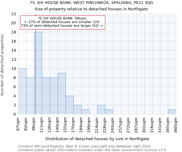 75, SIX HOUSE BANK, WEST PINCHBECK, SPALDING, PE11 3QG: Size of property relative to detached houses in Northgate