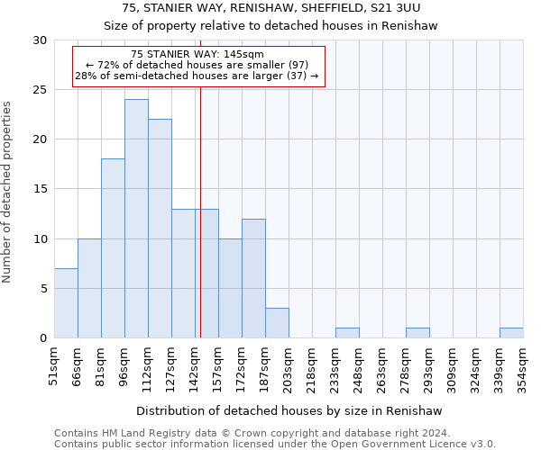 75, STANIER WAY, RENISHAW, SHEFFIELD, S21 3UU: Size of property relative to detached houses in Renishaw