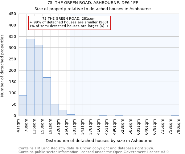 75, THE GREEN ROAD, ASHBOURNE, DE6 1EE: Size of property relative to detached houses in Ashbourne