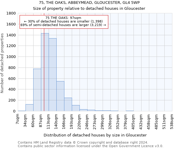 75, THE OAKS, ABBEYMEAD, GLOUCESTER, GL4 5WP: Size of property relative to detached houses in Gloucester