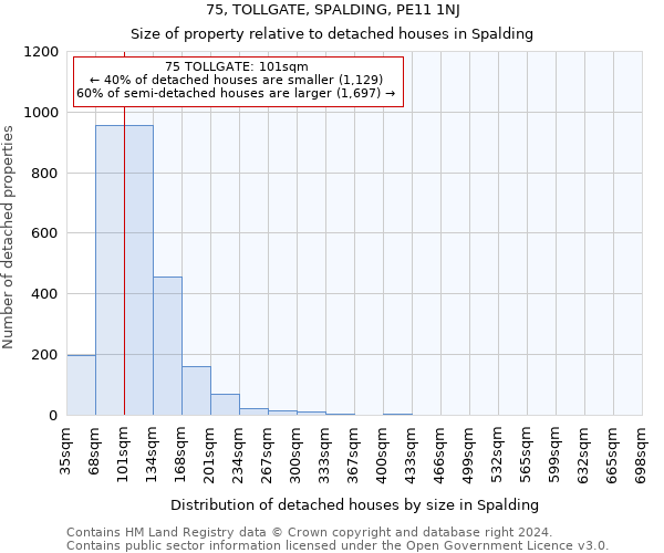 75, TOLLGATE, SPALDING, PE11 1NJ: Size of property relative to detached houses in Spalding