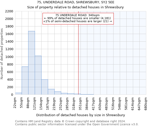75, UNDERDALE ROAD, SHREWSBURY, SY2 5EE: Size of property relative to detached houses in Shrewsbury