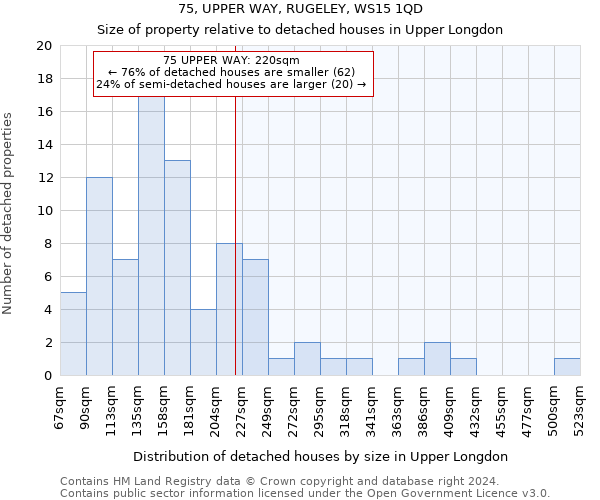 75, UPPER WAY, RUGELEY, WS15 1QD: Size of property relative to detached houses in Upper Longdon