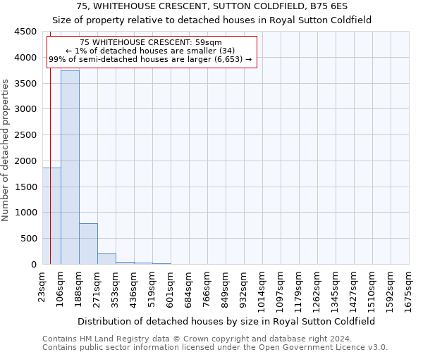 75, WHITEHOUSE CRESCENT, SUTTON COLDFIELD, B75 6ES: Size of property relative to detached houses in Royal Sutton Coldfield
