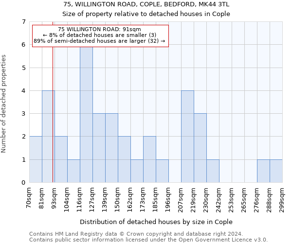 75, WILLINGTON ROAD, COPLE, BEDFORD, MK44 3TL: Size of property relative to detached houses in Cople