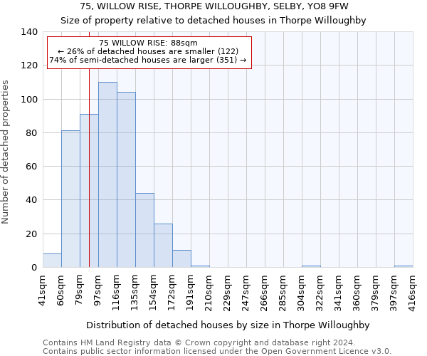 75, WILLOW RISE, THORPE WILLOUGHBY, SELBY, YO8 9FW: Size of property relative to detached houses in Thorpe Willoughby