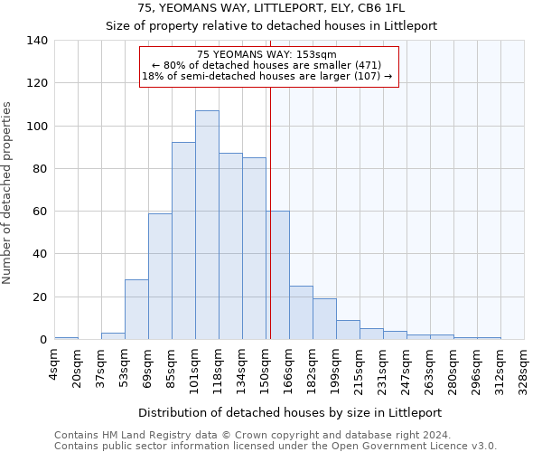 75, YEOMANS WAY, LITTLEPORT, ELY, CB6 1FL: Size of property relative to detached houses in Littleport