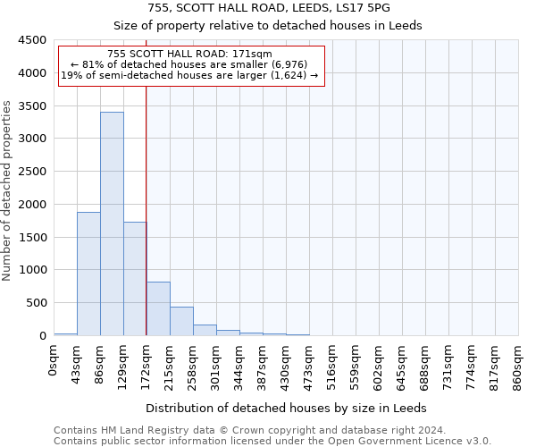 755, SCOTT HALL ROAD, LEEDS, LS17 5PG: Size of property relative to detached houses in Leeds