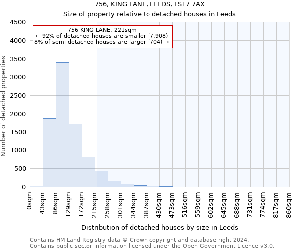 756, KING LANE, LEEDS, LS17 7AX: Size of property relative to detached houses in Leeds