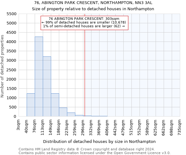 76, ABINGTON PARK CRESCENT, NORTHAMPTON, NN3 3AL: Size of property relative to detached houses in Northampton