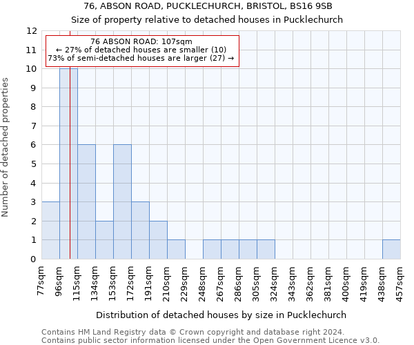 76, ABSON ROAD, PUCKLECHURCH, BRISTOL, BS16 9SB: Size of property relative to detached houses in Pucklechurch
