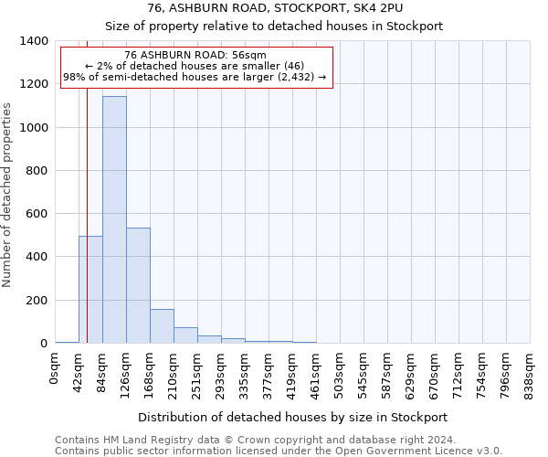76, ASHBURN ROAD, STOCKPORT, SK4 2PU: Size of property relative to detached houses in Stockport