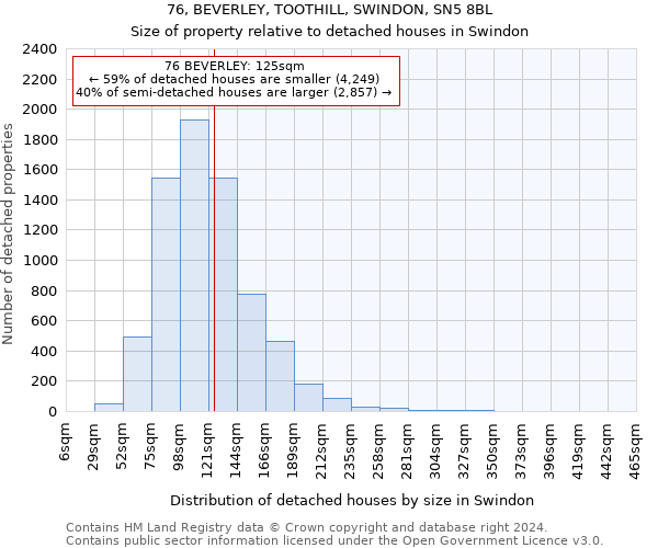 76, BEVERLEY, TOOTHILL, SWINDON, SN5 8BL: Size of property relative to detached houses in Swindon