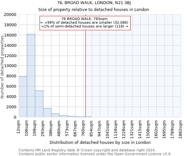 76, BROAD WALK, LONDON, N21 3BJ: Size of property relative to detached houses in London