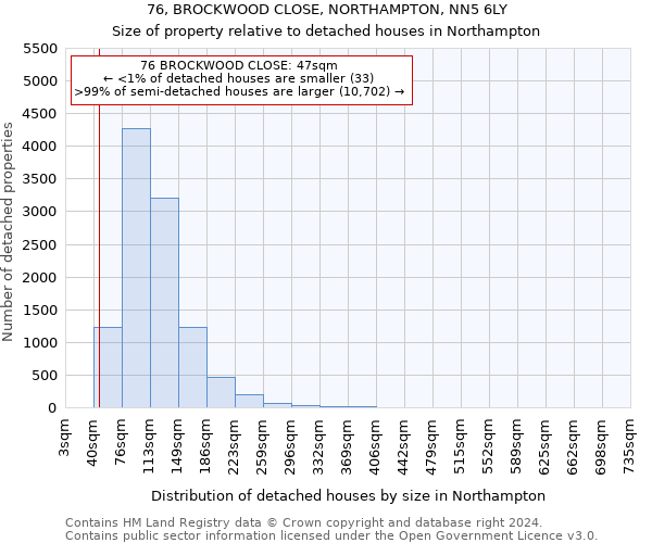 76, BROCKWOOD CLOSE, NORTHAMPTON, NN5 6LY: Size of property relative to detached houses in Northampton