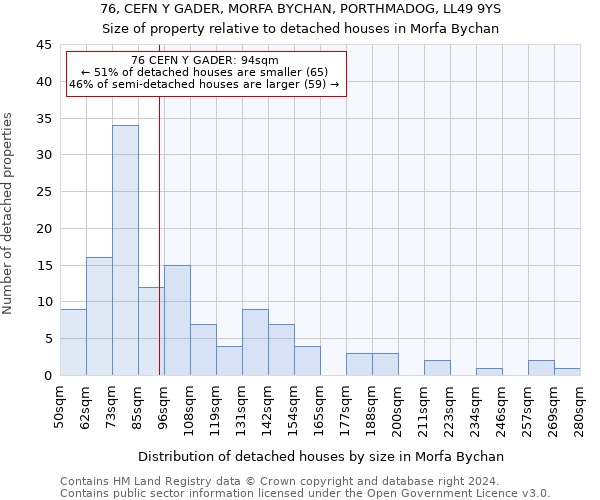 76, CEFN Y GADER, MORFA BYCHAN, PORTHMADOG, LL49 9YS: Size of property relative to detached houses in Morfa Bychan