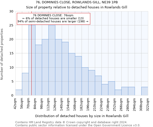 76, DOMINIES CLOSE, ROWLANDS GILL, NE39 1PB: Size of property relative to detached houses in Rowlands Gill