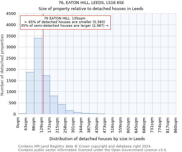 76, EATON HILL, LEEDS, LS16 6SE: Size of property relative to detached houses in Leeds